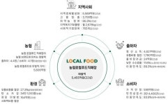 로컬푸드직매장, 유통비용 절감으로 출하자·수비자 모두 이익 증진