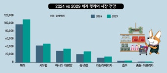 [Issue+] 글로벌 펫케어에 부는 프리미엄 바람