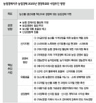 [기획] 2025년 농협 사업 어떻게 추진되나? (下)농협경제지주
