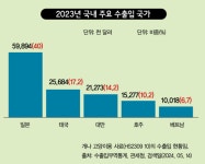 [이슈플러스]2025 펫푸드 수출, 현황과 전망