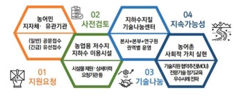 코세스경기본부 | 농어촌공사 경기본부, 농업용 공공관정 관리기반 구축