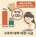 세종시 중·고등학교 정기고사 재시험 120건… 학부모·학생들 분통