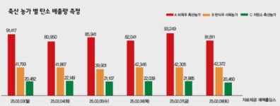 [Issue+] 축산 메탄 저감 측정 어떻게 되고 있나