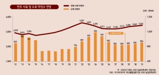 [2026 축종별 전망]