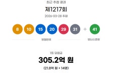 경기82배1217 | 로또 1217회, 1등 14명 당첨…경기 '자동 4명' 3회 연속 기록