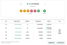 로또 1230회 당첨번호 발표···1등 16명, 각 17억7천만원 행운