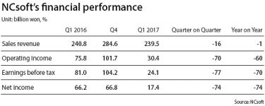 NCsoft net plunges 74% on weak game sales