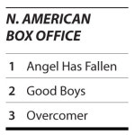 ‘Angel Has Fallen’ tops box office during quiet movie weekend
