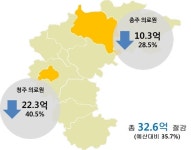 충북권 의료원, 의약품 공동구매로 올해 32억원 아꼈다