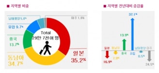 하나투어, 지난달 여행자수 전년비 6.1% 감소…러시아 250% 급증 대조