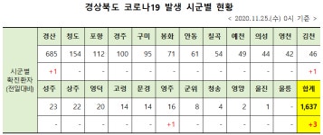 경북 코로나19 확진자 3명 발생...김천 1명·영주 1명·경산 1명