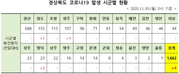 경북 코로나19 확진자 4명 발생...영덕2명·경주1명·청도1명