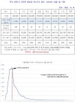 서울시 아파트 중위값은 8억4500만원... 전국 주요 8대 도시 아파트 가격, 전국 가격 상승