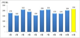 해상운송 수지 3개월 연속 흑자…경기 반등 신호탄