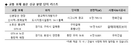 교통 호재있는 곳에 돈이 모인다… 지식산업센터 시장서 메리트 뚜렷