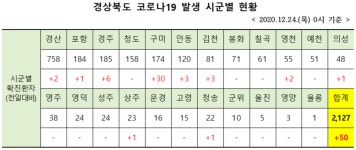 경북 코로나19 신규 확진자 50명 발생 누적 2127명