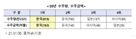 지난해 韓 조선업 세계 1위··· 전체 발주물량 42% 수주