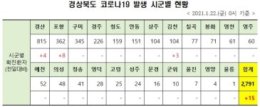 경북 코로나19 확진자 15명 발생 전일보다 7명 증가