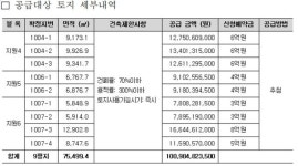 LH, 양주 옥정신도시 지원시설용지 9필지 공급