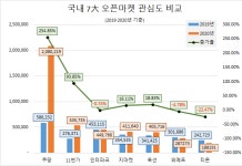 지난해 쿠팡 소비자 관심도 2.5배 껑충…티몬 호감도 1위