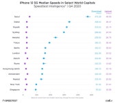 아이폰12 5G 속도, 가장 빠른 곳 서울··· 통신사 중에선 LGU+가 1위