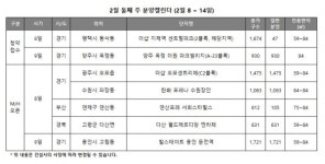 [분양캘린더 2월 둘째 주] 양주 옥정 더원 파크빌리지 등 전국 2곳 청약