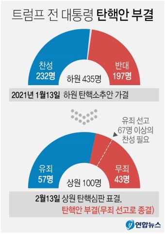 트럼프, 내란선동 '유죄 57 vs 무죄 43' 두번째 탄핵안도 부결