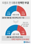 트럼프, 내란선동 '유죄 57 vs 무죄 43' 두번째 탄핵안도 부결
