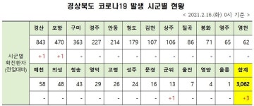 경북 코로나19 확진자 3명 발생...포항1명·경산1명·군위1명