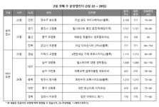 [분양캘린더 2월 넷째 주] 힐스테이트 용인 둔전역 등 전국 4곳 2745가구 청약 