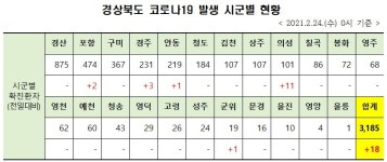경북 코로나19 확진자 18명 발생...전일보다 10명 증가