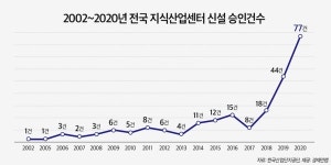작년 지식산업센터 신설 77건 승인, 역대 최고치 