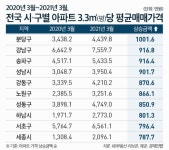 천당 아래 분당이라더니··· 1년새 3.3㎡당 매매가 1천만원 상승