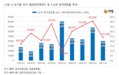 1분기 아파트 청약시장 안정세··· 경쟁·미달률 모두 낮아