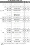 [분양캘린더 4월 셋째 주] 검단신도시 예미지 퍼스트포레 등 전국 4089가구 청약