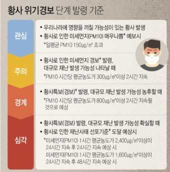 [종합] 서울 경기 충남, 오후 2시 기준 황사 위기경보 '주의'단계 발령