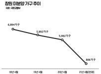 조선·제조업 부활되니··· 창원·마산 정비사업 활발