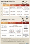 7월 새 거리두기 사모임 6명 허용,식당·노래연습장 등 자정까지 영업