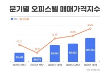 오피스텔 부동산지표 우상향··· 작년 3분기부터 지속