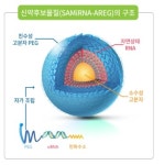 아워홈바이오니아글로벌센터 | 바이오니아 자회사 신약후보물질, 해외 제약사와 검증시험 계약