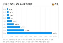 8월, 전국 2만 가구 입주··· '위례포레샤인17단지' 등 80%는 수도권 물량
