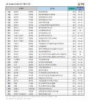 8월, 전국 2만 가구 입주··· 위례포레샤인17단지 등 80%는 수도권 물량