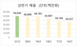 팜젠사이언스, 상반기 매출 500억원, 당기 순이익 3,399% 급증 153억원 