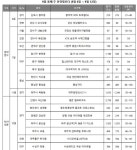 [분양캘린더 9월 둘째 주] 대구 달서 SK 뷰 등 전국 11곳 3433가구 청약 