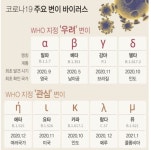 WHO, 코로나, 독감처럼 변이해 계속 나타날 것