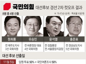 국힘 2차 경선 순위, 1위 윤석열·2위 홍준표.. 尹·洪 근소한 격차
