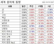 19일 오늘 금값시세 - 금값 29만 1천원대, 오전 KRX금시장 거래대금은 약 15억