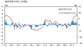 10월 생산자물가지수, 역대 최고…12개월 연속 상승