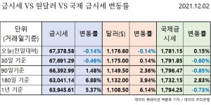 오늘 금시세 29만 1천원대 전일대비 소폭 하락