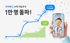 외국인 환자 유치 하이메디, 가입자 수 1만명 돌파..비대면 진료 후 증가세